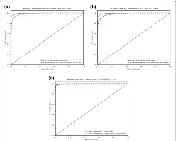 Fig. 6 ROC (Receiver Operating Characteristic) curves for binary and multiclass versions of (a) Random Forest,(b) Gradient Boosting Machine and (c) Convolutional Neural Network and their AUC (Area Under the ROCCurve) score