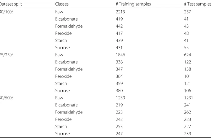 Table 1 Sample distribution for the binary and multiclass versions of the collected dataset