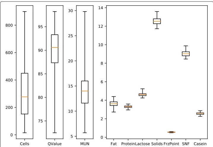 Fig. 2 Boxplot of the component features from the dataset, analyzed by ensemble learners