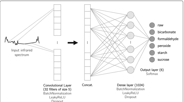 Fig. 3 The proposed Convolutional Neural Network for multiclass classification of whole infrared spectra