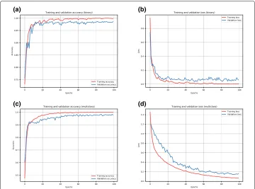 Table 3 Accuracy from simpler classifiers (Logistic Regression, Linear Regression, and Partial LeastSquares) for binary and multiclass classifications that serve as baseline for our deep and ensemblelearners