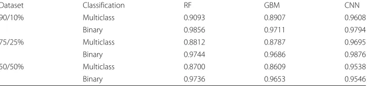 Table 4 Accuracy from evaluated classifiers (RF, GBM, and CNN) for binary and multiclassclassifications
