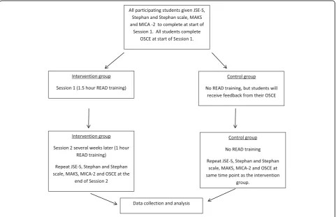 Fig. 1 Flow diagram to illustrate the process for study participation
