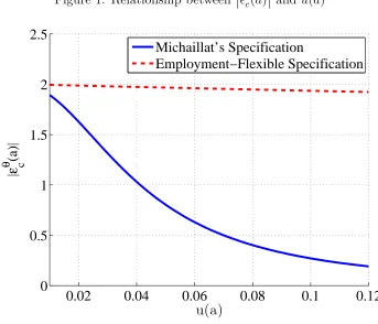 Figure 1: Relationship between