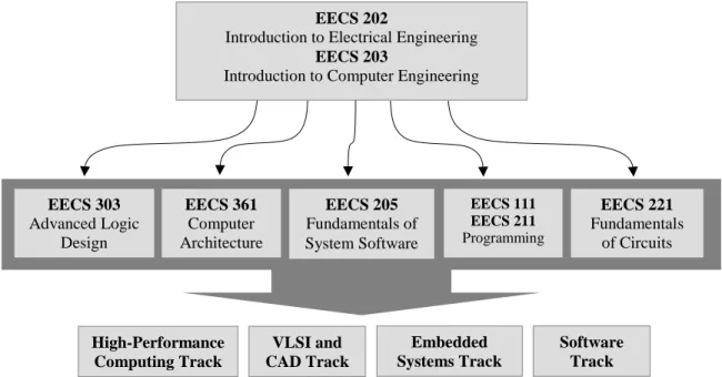 Figure 2. An Overview of our Computer Engineering Curriculum. 