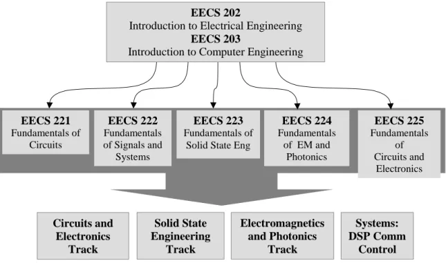 Figure 1. An Overview of our EE Curriculum. 