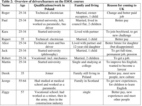 Table 2:  Overview of drivers/learners on the ESOL courses 