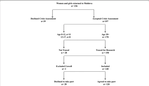 Figure 1 Recruitment of women into the study from all the women and girls who returned to Moldova through IOM Assistance andProtection services from December 2007 to December 2008