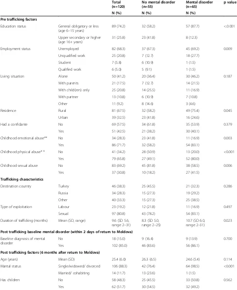 Table 1 Comparison of characteristics of women survivors of human trafficking with and without mental disorder atan average of 6 months post-return: univariable analyses (n=120)*