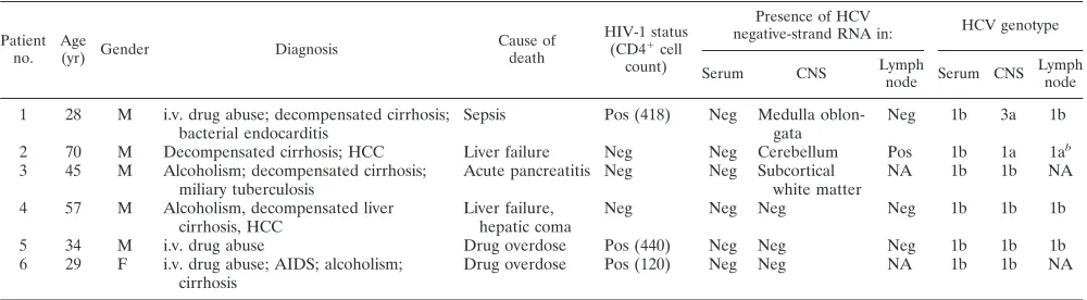 TABLE 1. Clinical and virologic data on six HCV-infected patients whose autopsy CNS tissue samples were analyzedfor the presence of HCV replicationa