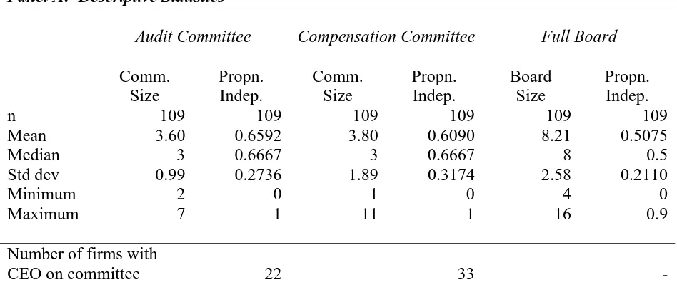 Table 2 Monitoring Committee and Full Board Independence Descriptive Statistics, Correlation 