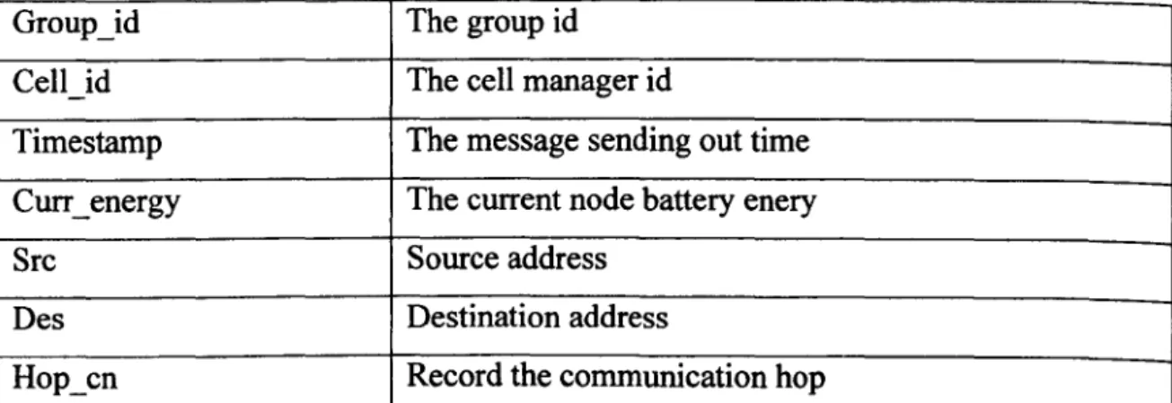 Table 3.2:  Message attributes 