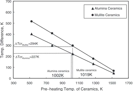 Fig. 1Determination of pre-heat temperature for ceramics by calculatedtemperature diﬀerence and the critical temperature diﬀerences forcracking.