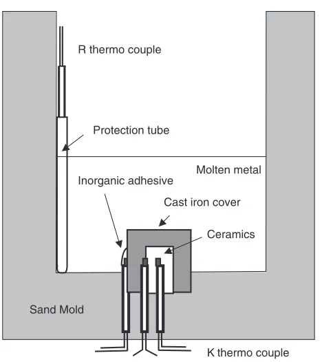 Fig. 8Schematic view of the temperature measuring positions in the sandmold.
