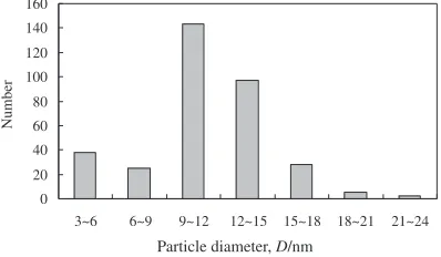 Fig. 2Distribution of particle size.