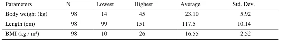 Table 1. Basic characteristics of children participating in the study 