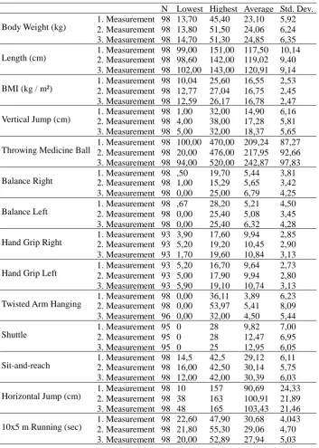 Table 2. Descriptive Statistics of the Subjects 
