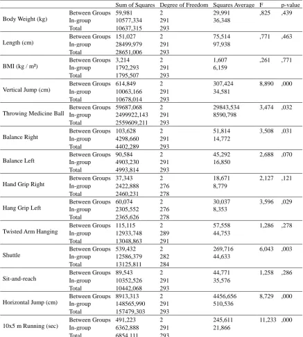 Table 3. ANOVA Test Results 