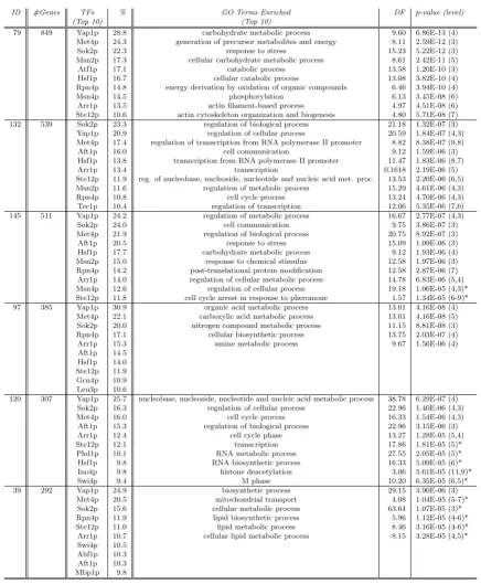 Figure 15GO terms and transcriptional regulations of the 1-CCC-Biclusters describing transcriptional up-regulation patternsBicluster has more than 10 transcription factors or more than 10 GO terms enriched, only the top 10 of each are shown