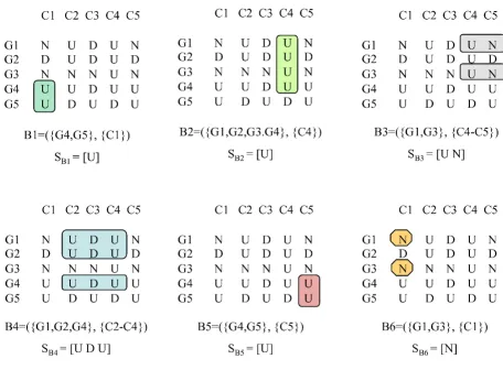 Figure 2 shows the maximal CCC-Biclusters with at leasttwo rows (genes) present in the discretized matrix in Fig-ure 1