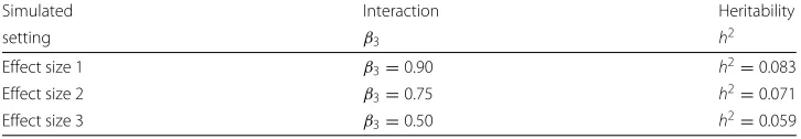 Table 3 Heritabilities associated to effect sizes for the epistatic interaction in all simulated datasets