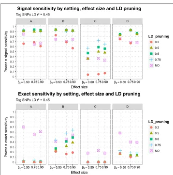 Fig. 5 Sensitivities of MB-MDR to detect two-loci pure epistatic interaction in 4 settings at three effect sizesand with different LD pruning levels: Signal sensitivities (upper panel) and exact sensitivities (lower panel) aredisplayed at different LD prun