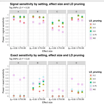 Fig. 6 Sensitivities of MB-MDR to detect two-loci pure epistatic interaction in 4 settings at three effect sizesand with different LD pruning levels: Signal sensitivities (upper panel) and exact sensitivities (lower panel) aredisplayed at different LD prun