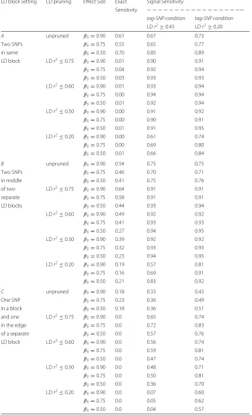 Table 5 Sensitivity results of MB-MDR to detect two locus model of pure epistatic interaction in 1200simulated datasets with real human genome LD patterns, for 3 effect sizes and after 5 LD pruninglevels