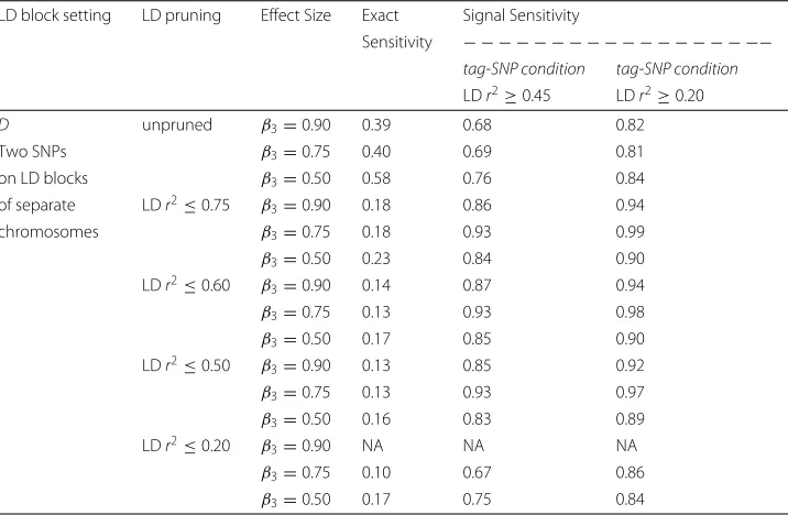 Table 6 False positive rates (type I error) estimation in % for different LD patterns and pruning levels