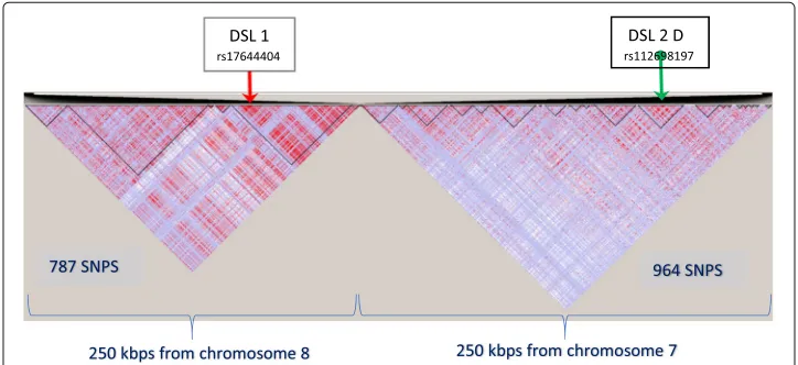 Fig. 1 Two LD block structures on two chromosomes: Presented are two LD blocks corresponding toHapMap3 GBR subpopulation of 91 unrelated individuals