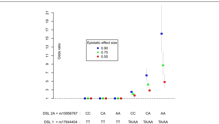 Fig. 4 Disease odds ratios conditioned on the genotype of 2 causal loci: Odds ratio effect sizes conditionedon pure epistatic pairs of loci for disease status in the simulated case-control datasets