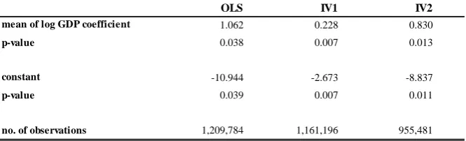 Table 5.  Regressions of quality measures on importer's log GDP.