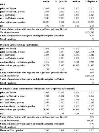 Table 6.  Summary of benchmark estimation results: price and nest coefficients.
