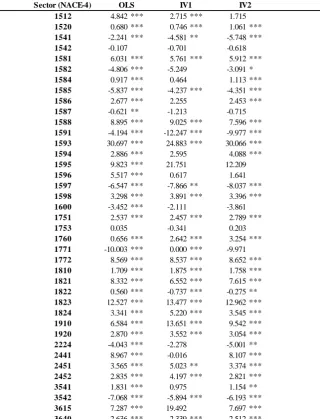 Table 7.  Benchmark estimation results: coefficients of log GDP by 4-digit sector.