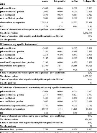 Table 8.  Summary of estimation results with Linder term: price and nest coefficients.