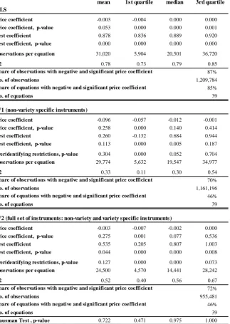 Table 9.  Estimation results without GDP regressor: price and nest coefficients.
