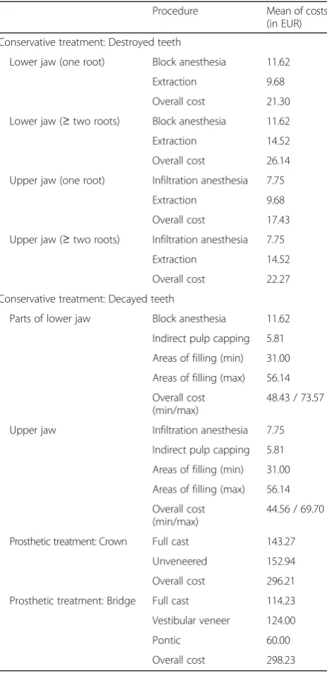 Table 1 Methodology to estimate oral healthcare costs (in EUR)