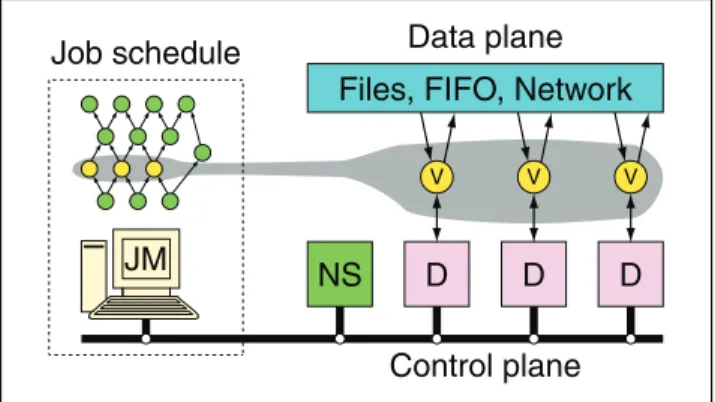 Figure 1: The Dryad system organization. The job manager (JM) consults the name server (NS) to discover the list of available  com-puters