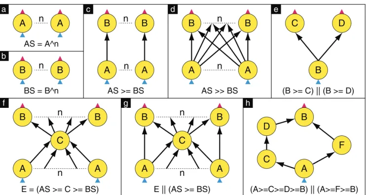 Figure 3: The operators of the graph description language. Circles are vertices and arrows are graph edges
