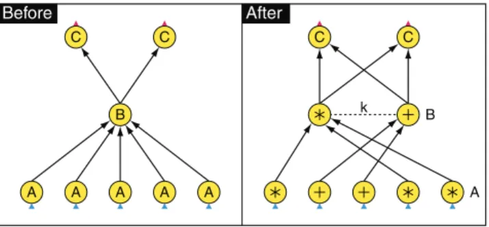 Figure 7: A partial aggregation refinement. Following an input grouping as in Figure 6 into k sets, the successor vertex is replicated k times to process all the sets in parallel.