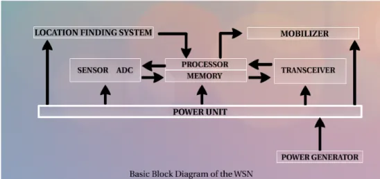 Figure 1: Sensor Architecture