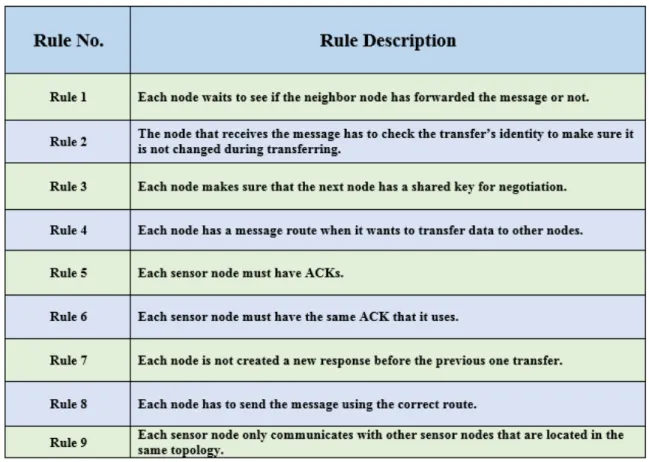 Table 5: Rules Processing