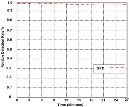Figure 14: Reliable Detection Rate of SFD Approach