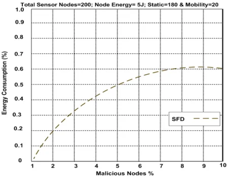 Figure 15: Energy Consumption of SFD Approach
