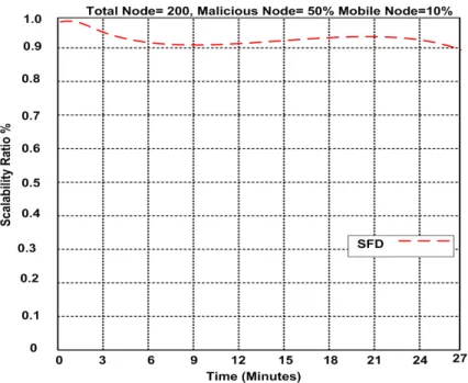 Figure 16: Scalability Ratio of SFD Approach