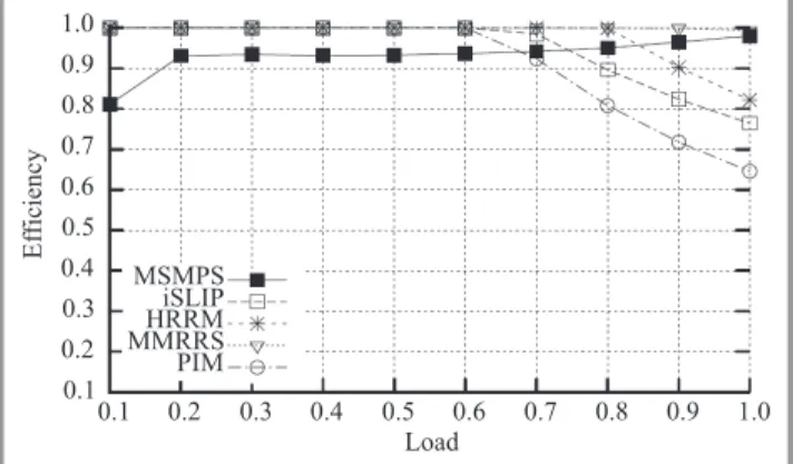 Fig. 4. The eﬃciency for Bernoulli arrivals with nonuniformly distributed traﬃc in 16 × 16 switches.