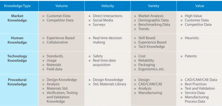 Table 2: Knowledge Areas Mapped to Elements of Big Data