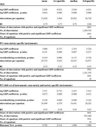 Table 2.  Summary of benchmark estimation results: coefficients of log GDP.