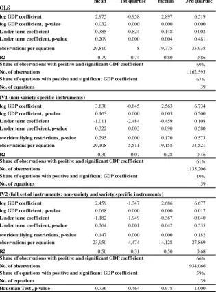 Table 4.  Summary of estimation results: coefficients of log GDP and Linder term.