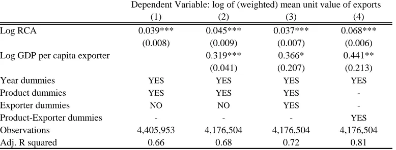 TABLE 1.ADependent Variable: log of (weighted) mean unit value of exports(1)(2)(3)(4)